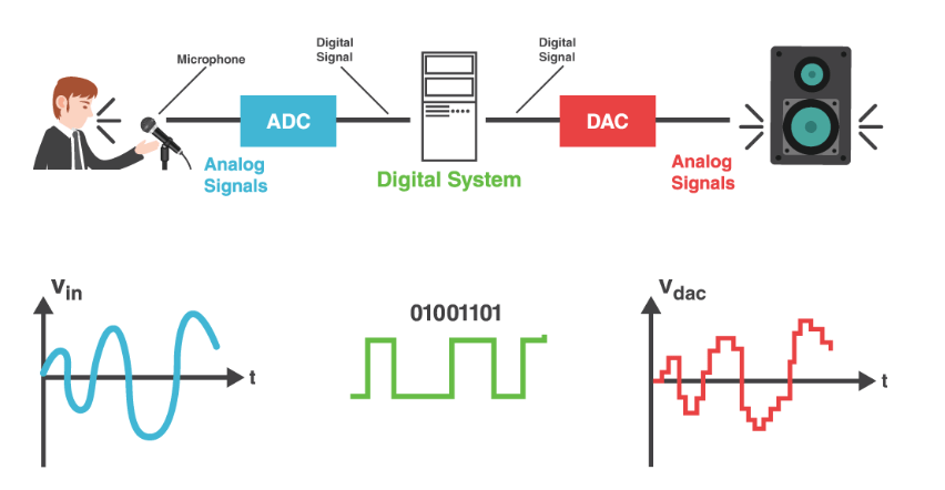 Conversion analogique numérique - Terminale SSI 