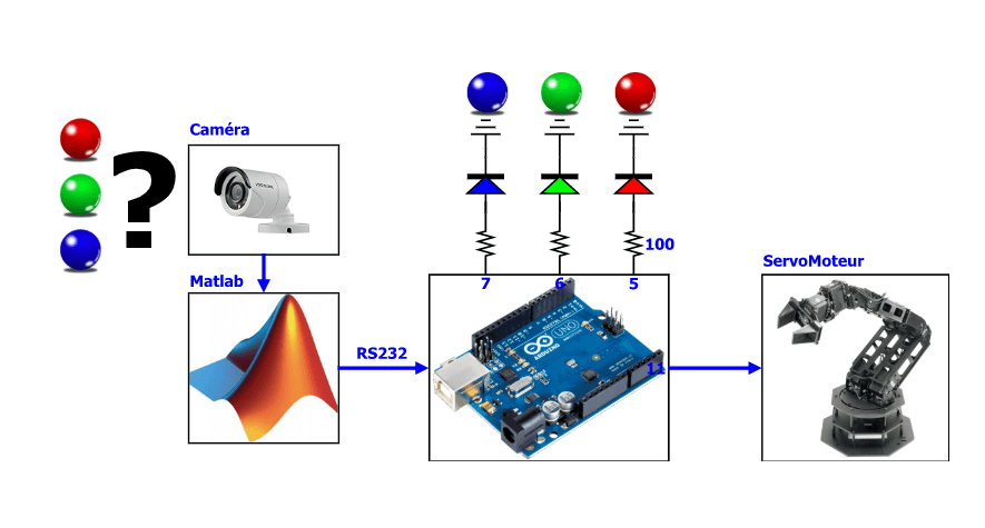 Schéma de principe machine de tri